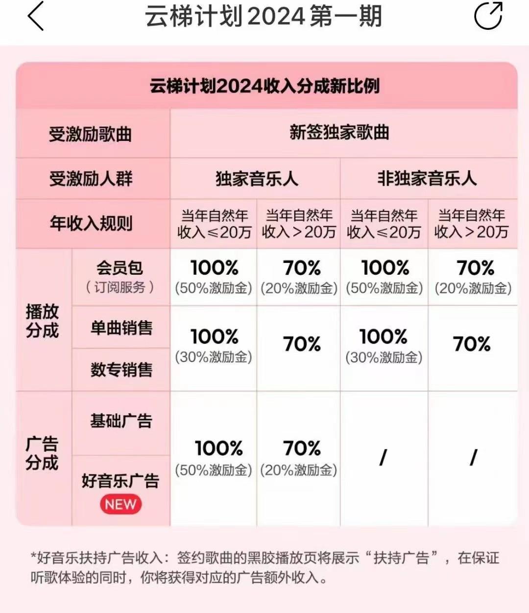 图片[3]-2024网易云云梯计划 单机日300+ 无脑月入5000+-梦清网创